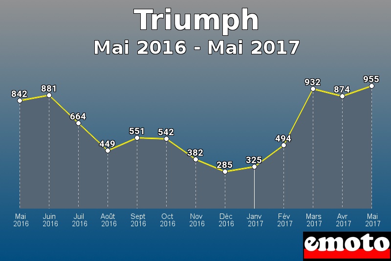 Triumph les plus immatriculés de Mai 2016 à Mai 2017 Triumph les plus immatriculés de Mai 2016 à Mai 2017
