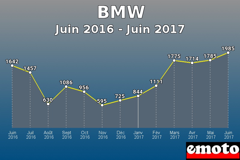 BMW les plus immatriculés de Juin 2016 à Juin 2017 BMW les plus immatriculés de Juin 2016 à Juin 2017