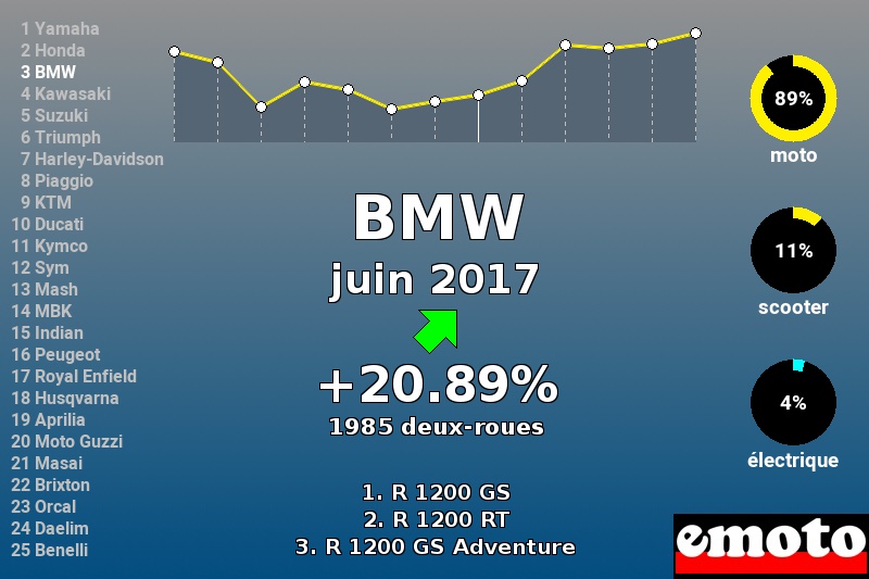Immatriculations BMW en France en juin 2017 Immatriculations BMW en France en juin 2017