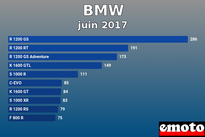 Les 10 BMW les plus immatriculés en juin 2017 Les 10 BMW les plus immatriculés en juin 2017