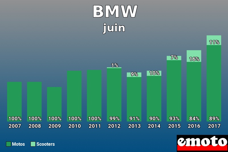Répartition Motos Scooters BMW en juin 2017 Répartition Motos Scooters BMW en juin 2017