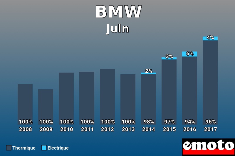 Répartition Thermique Electrique BMW en juin 2017 Répartition Thermique Electrique BMW en juin 2017
