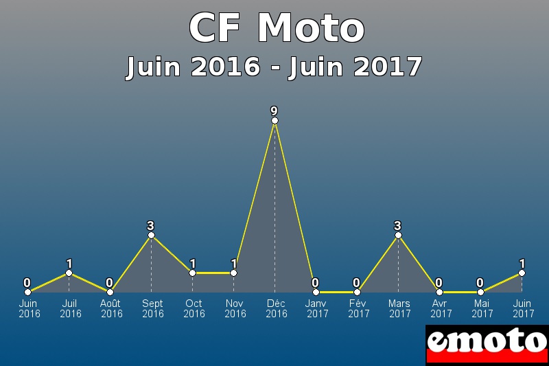 CF Moto les plus immatriculés de Juin 2016 à Juin 2017 CF Moto les plus immatriculés de Juin 2016 à Juin 2017