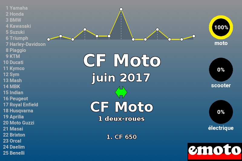 Immatriculations CF Moto en France en juin 2017 Immatriculations CF Moto en France en juin 2017