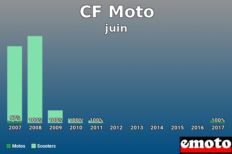 Répartition Motos Scooters CF Moto en juin 2017 Répartition Motos Scooters CF Moto en juin 2017