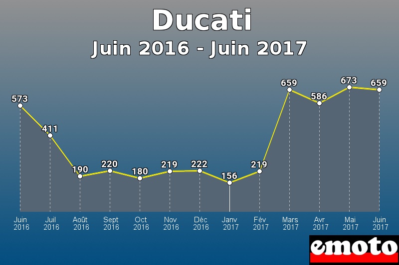 Ducati les plus immatriculés de Juin 2016 à Juin 2017 Ducati les plus immatriculés de Juin 2016 à Juin 2017