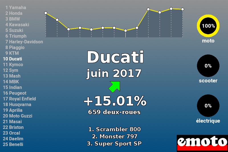Immatriculations Ducati en France en juin 2017 Immatriculations Ducati en France en juin 2017