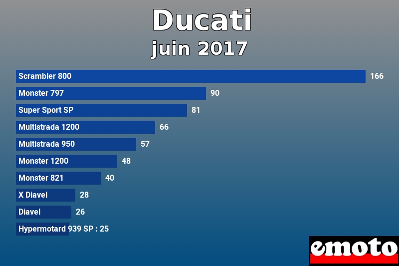 Les 10 Ducati les plus immatriculés en juin 2017 Les 10 Ducati les plus immatriculés en juin 2017