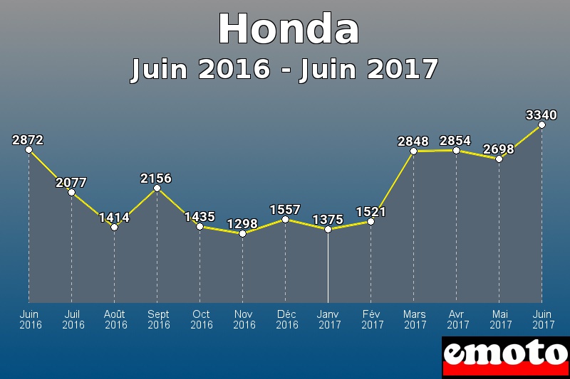Honda les plus immatriculés de Juin 2016 à Juin 2017 Honda les plus immatriculés de Juin 2016 à Juin 2017