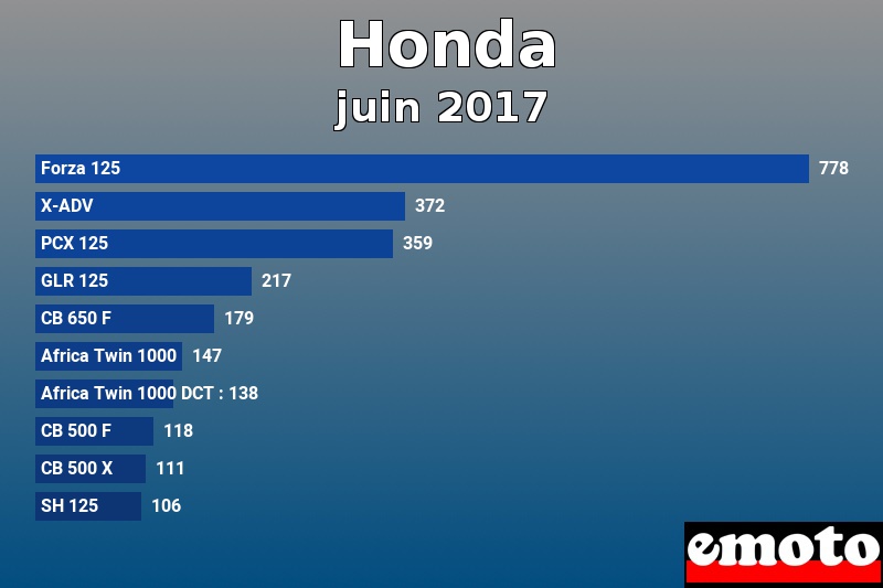 Les 10 Honda les plus immatriculés en juin 2017 Les 10 Honda les plus immatriculés en juin 2017