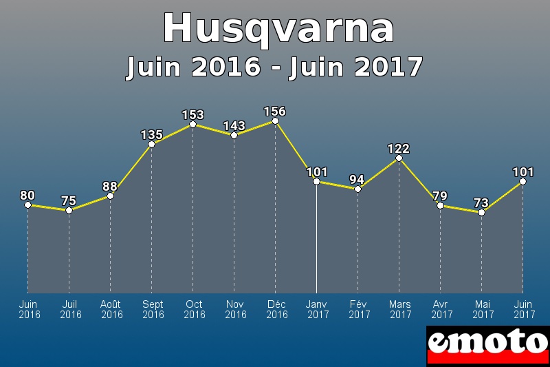 Husqvarna les plus immatriculés de Juin 2016 à Juin 2017