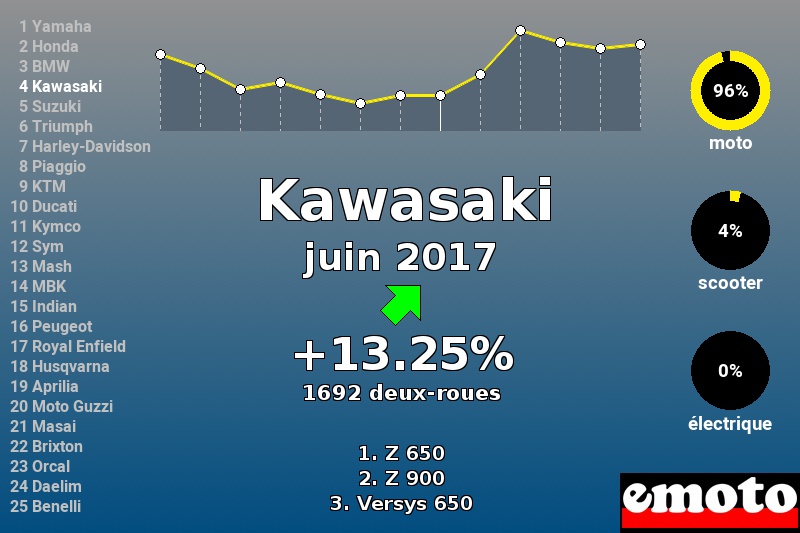 Immatriculations Kawasaki en France en juin 2017 Immatriculations Kawasaki en France en juin 2017