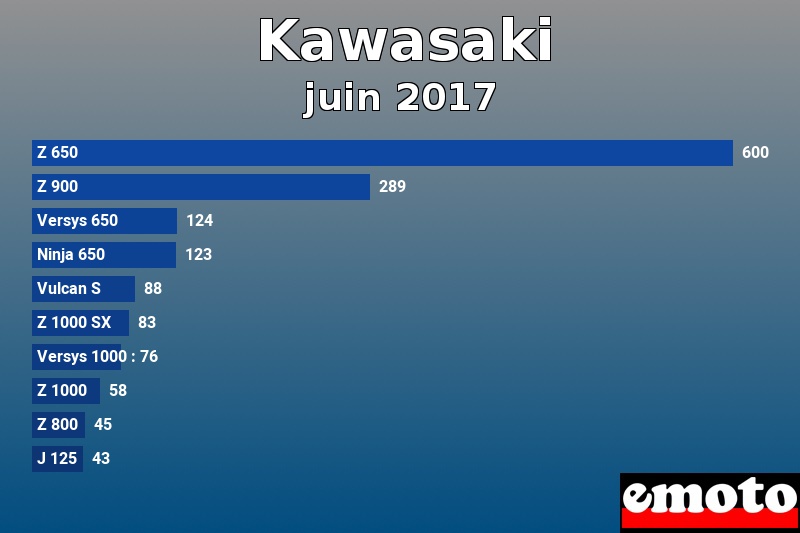 Les 10 Kawasaki les plus immatriculés en juin 2017 Les 10 Kawasaki les plus immatriculés en juin 2017