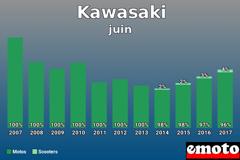 Répartition Motos Scooters Kawasaki en juin 2017 Répartition Motos Scooters Kawasaki en juin 2017