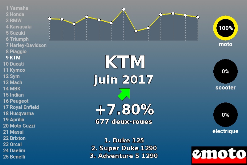 Immatriculations KTM en France en juin 2017 Immatriculations KTM en France en juin 2017