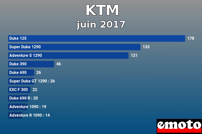 Les 10 KTM les plus immatriculés en juin 2017 Les 10 KTM les plus immatriculés en juin 2017