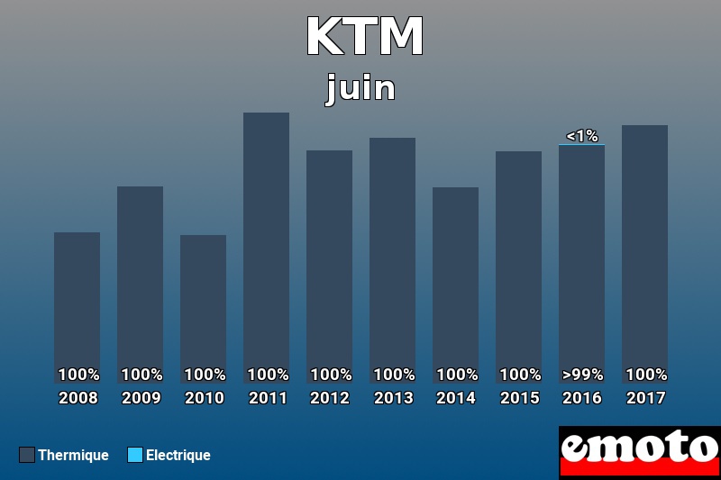 Répartition Thermique Electrique KTM en juin 2017 Répartition Thermique Electrique KTM en juin 2017