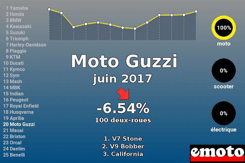 Immatriculations Moto Guzzi en France en juin 2017 Immatriculations Moto Guzzi en France en juin 2017
