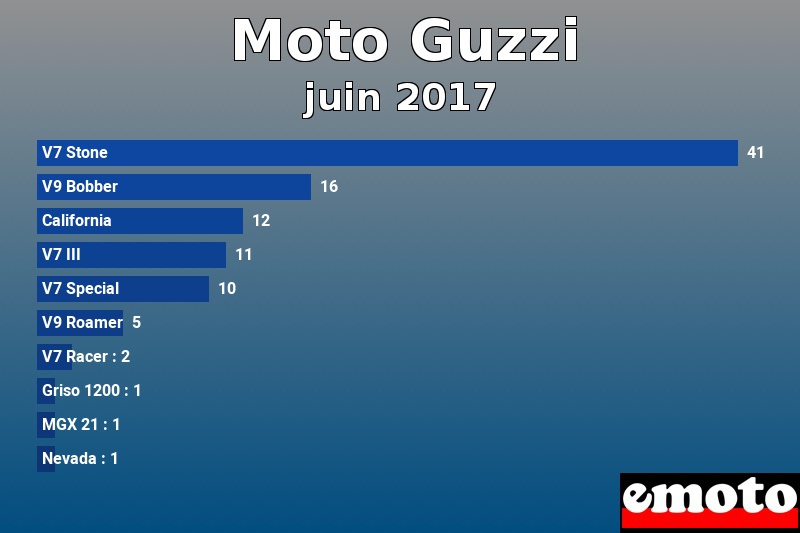 Les 10 Moto Guzzi les plus immatriculés en juin 2017 Les 10 Moto Guzzi les plus immatriculés en juin 2017
