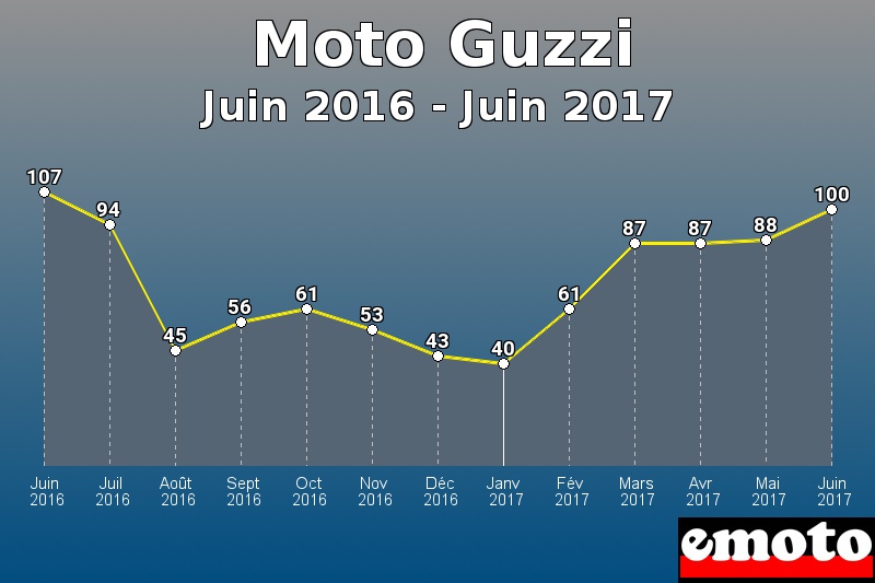 Moto Guzzi les plus immatriculés de Juin 2016 à Juin 2017 Moto Guzzi les plus immatriculés de Juin 2016 à Juin 2017