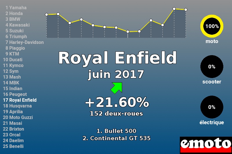 Immatriculations Royal Enfield en France en juin 2017 Immatriculations Royal Enfield en France en juin 2017