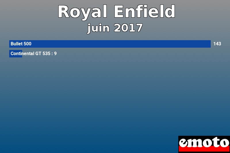 Les 2 Royal Enfield les plus immatriculés en juin 2017 Les 2 Royal Enfield les plus immatriculés en juin 2017