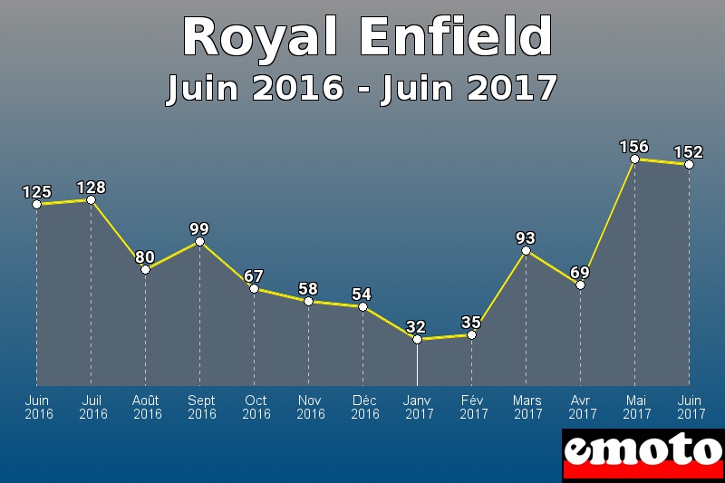 Royal Enfield les plus immatriculés de Juin 2016 à Juin 2017 Royal Enfield les plus immatriculés de Juin 2016 à Juin 2017