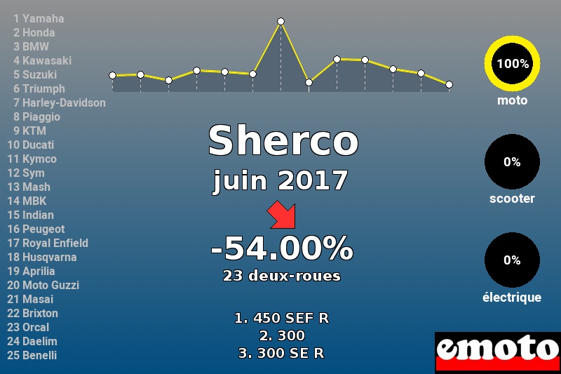 Immatriculations Sherco en France en juin 2017 Immatriculations Sherco en France en juin 2017