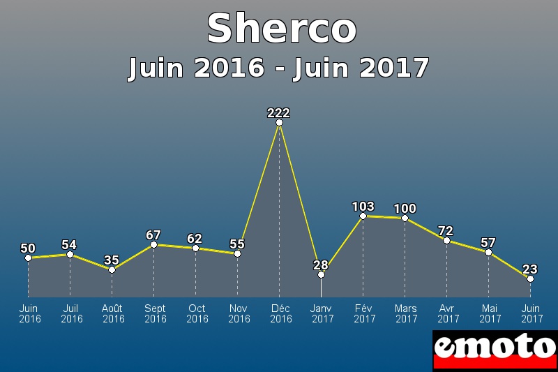 Sherco les plus immatriculés de Juin 2016 à Juin 2017 Sherco les plus immatriculés de Juin 2016 à Juin 2017