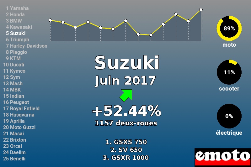 Immatriculations Suzuki en France en juin 2017 Immatriculations Suzuki en France en juin 2017