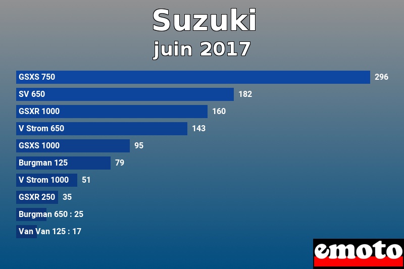 Les 10 Suzuki les plus immatriculés en juin 2017 Les 10 Suzuki les plus immatriculés en juin 2017