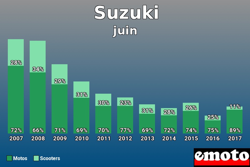 Répartition Motos Scooters Suzuki en juin 2017 Répartition Motos Scooters Suzuki en juin 2017