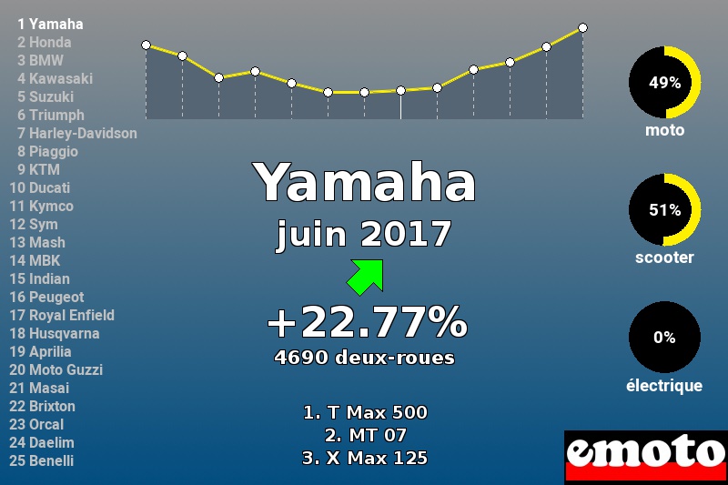 Immatriculations Yamaha en France en juin 2017 Immatriculations Yamaha en France en juin 2017