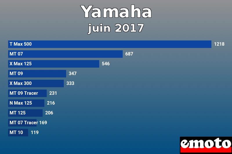 Les 10 Yamaha les plus immatriculés en juin 2017 Les 10 Yamaha les plus immatriculés en juin 2017