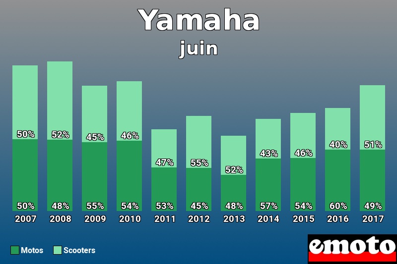 Répartition Motos Scooters Yamaha en juin 2017 Répartition Motos Scooters Yamaha en juin 2017