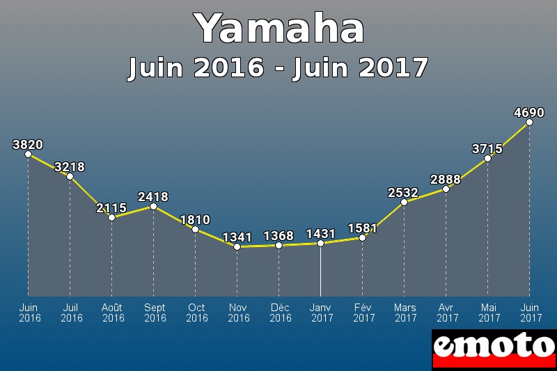 Yamaha les plus immatriculés de Juin 2016 à Juin 2017 Yamaha les plus immatriculés de Juin 2016 à Juin 2017