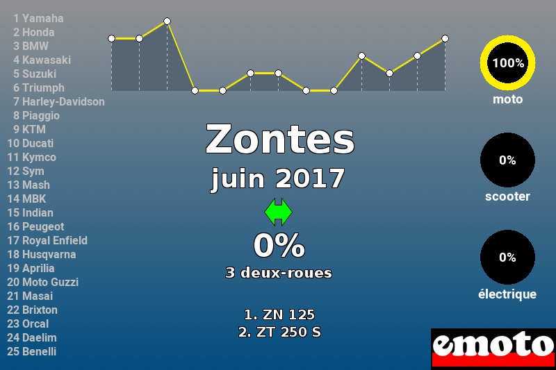Immatriculations Zontes en France en juin 2017 Immatriculations Zontes en France en juin 2017