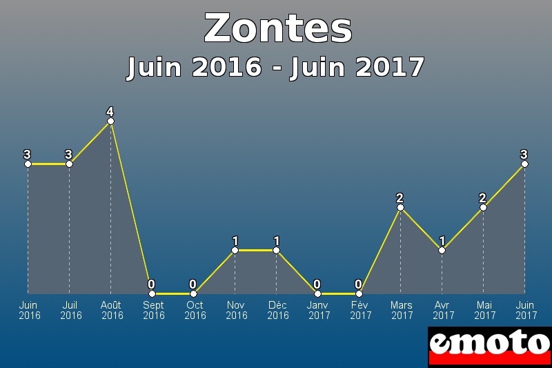 Zontes les plus immatriculés de Juin 2016 à Juin 2017 Zontes les plus immatriculés de Juin 2016 à Juin 2017