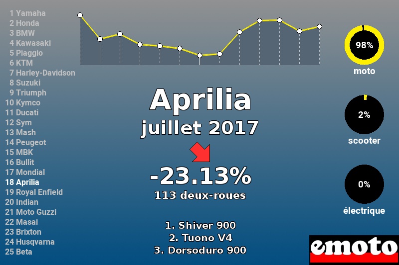 Immatriculations Aprilia en France en juillet 2017 Immatriculations Aprilia en France en juillet 2017