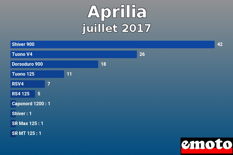 Les 10 Aprilia les plus immatriculés en juillet 2017 Les 10 Aprilia les plus immatriculés en juillet 2017