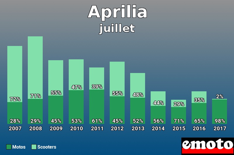 Répartition Motos Scooters Aprilia en juillet 2017 Répartition Motos Scooters Aprilia en juillet 2017