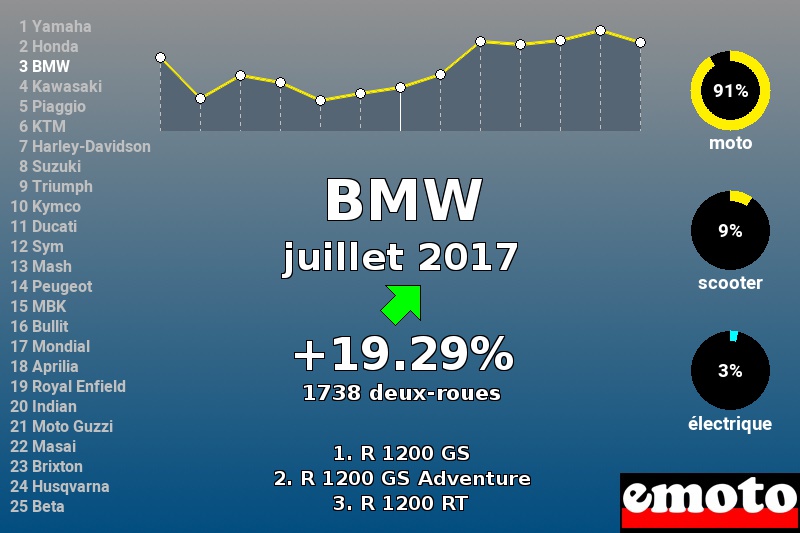 Immatriculations BMW en France en juillet 2017 Immatriculations BMW en France en juillet 2017