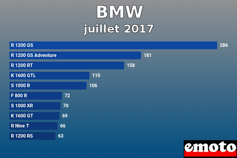 Les 10 BMW les plus immatriculés en juillet 2017 Les 10 BMW les plus immatriculés en juillet 2017