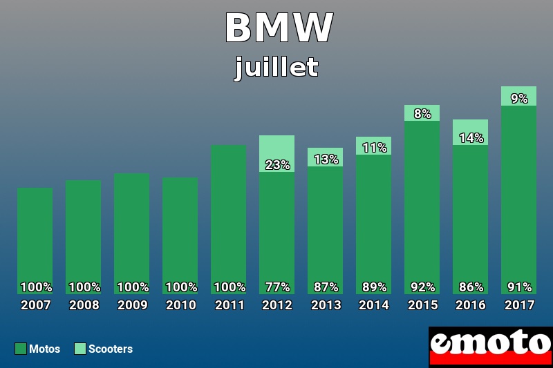 Répartition Motos Scooters BMW en juillet 2017 Répartition Motos Scooters BMW en juillet 2017
