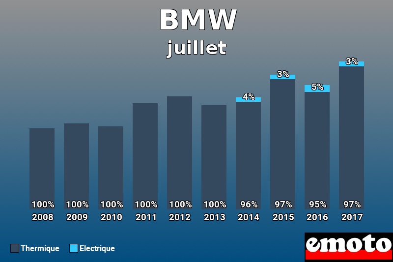 Répartition Thermique Electrique BMW en juillet 2017 Répartition Thermique Electrique BMW en juillet 2017