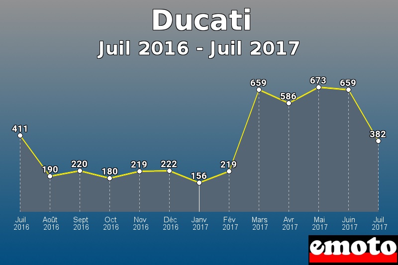 Ducati les plus immatriculés de Juil 2016 à Juil 2017 Ducati les plus immatriculés de Juil 2016 à Juil 2017