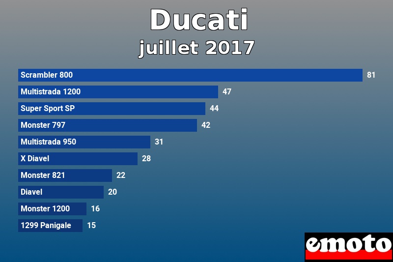 Les 10 Ducati les plus immatriculés en juillet 2017 Les 10 Ducati les plus immatriculés en juillet 2017