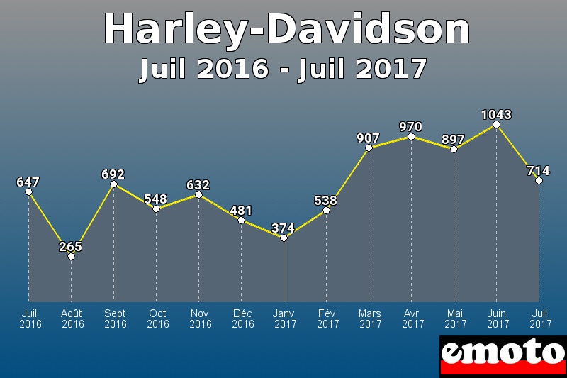 Harley-Davidson les plus immatriculés de Juil 2016 à Juil 2017 Harley-Davidson les plus immatriculés de Juil 2016 à Juil 2017