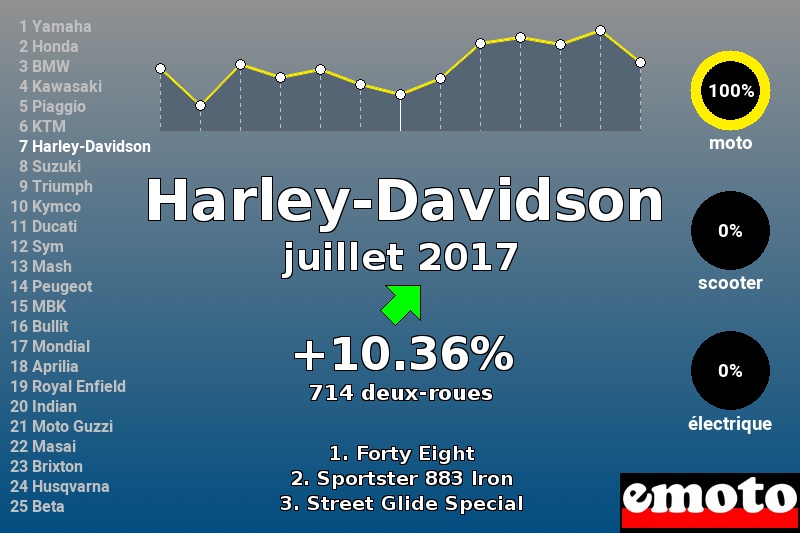 Immatriculations Harley-Davidson en France en juillet 2017 Immatriculations Harley-Davidson en France en juillet 2017