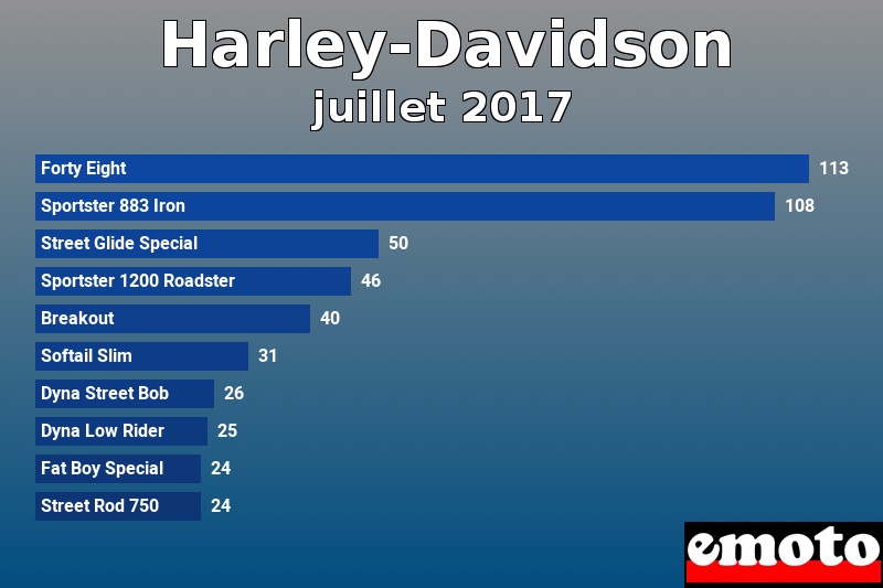 Les 10 Harley-Davidson les plus immatriculés en juillet 2017 Les 10 Harley-Davidson les plus immatriculés en juillet 2017